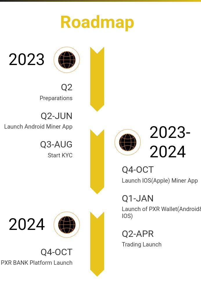 Image showing the PRX Network roadmap